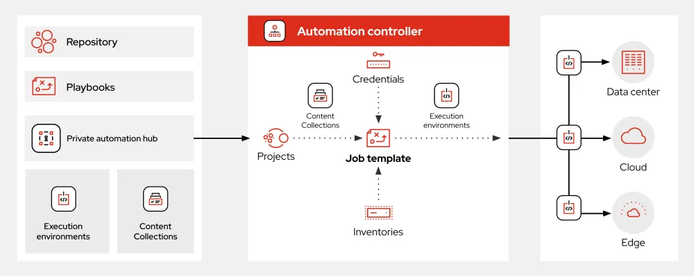 Ansible, what is drift detection, agent-based automation with offline copies and versioning