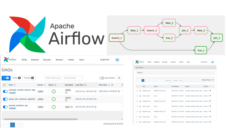 Apache Airflow, how to schedule jobs safely, pipeline orchestration with retention policies and rollbacks