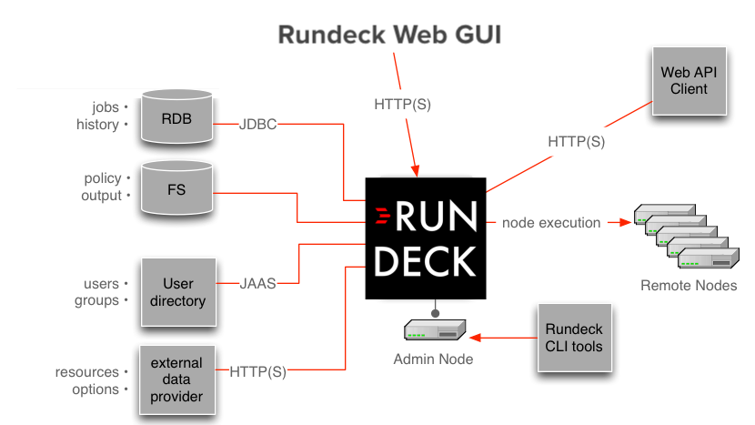 RunDeck, how to schedule jobs safely, pipeline orchestration with retention policies and rollbacks